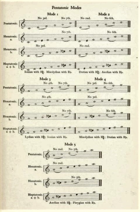 Cecil Sharp Pentatonic Mode chart